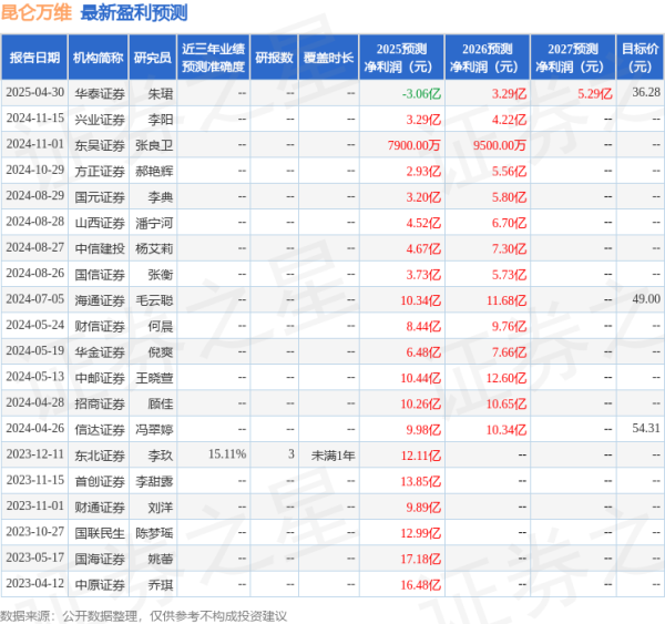 股票114在线配资查询网站 东吴证券：给予昆仑万维买入评级
