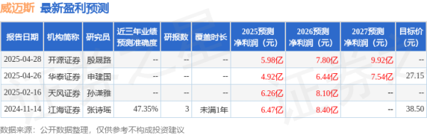 2025最可靠的网上股票配资公司 东吴证券：给予威迈斯买入评级