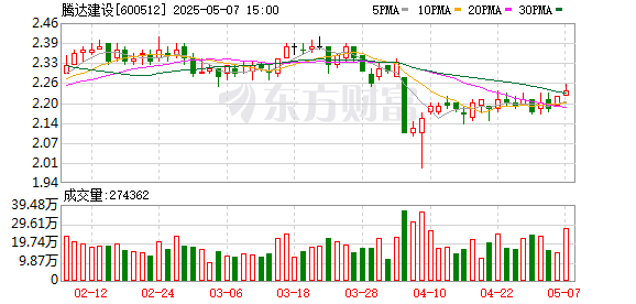 全国配资网 腾达建设(600512.SH)：公司中标上海轨道工程，中标金额5.216亿元